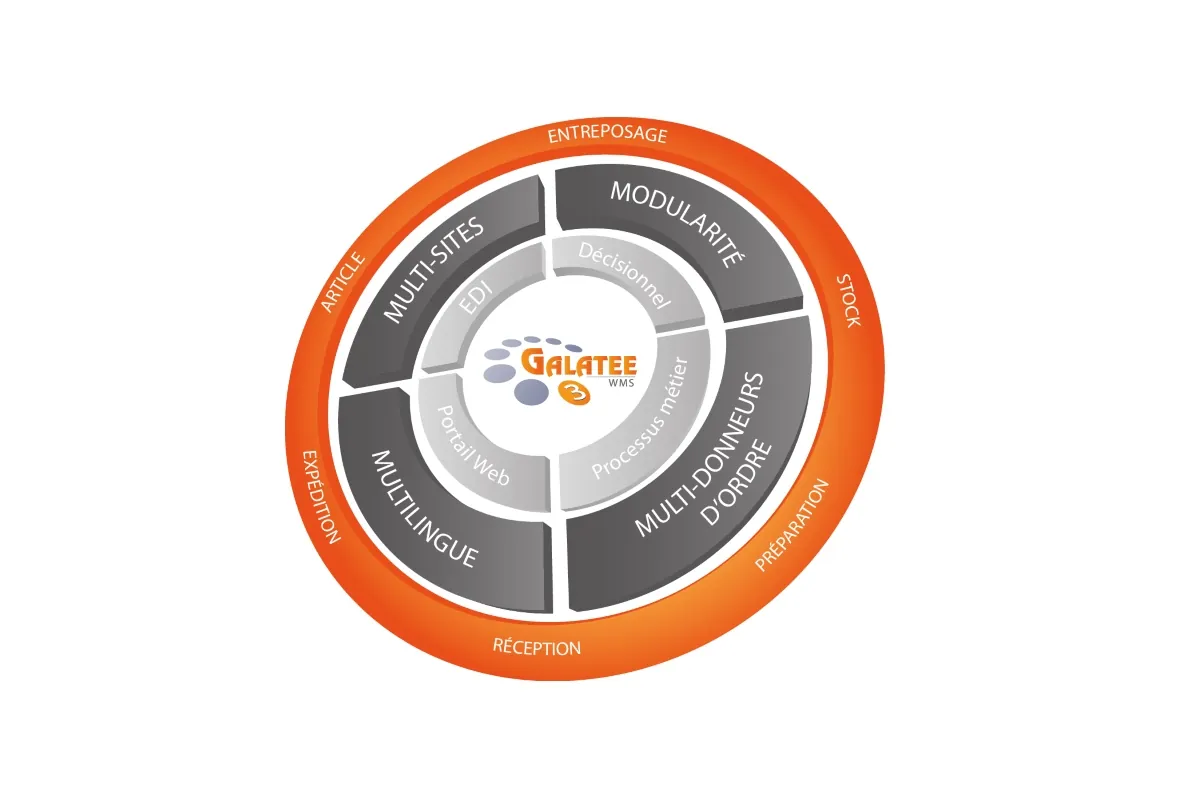 Galatée, le progiciel WMS de Pixao, pour la gestion des stocks