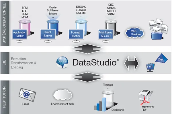 Schéma de DataStudio : les données des applications métier, des bases client-serveur, des formats métier, du mainframe AS 400 et des services web sont extraites, transformées et chargées par l'ETL, puis restituées par e-mail, sur le web, dans le décisionnel ou en PDF
