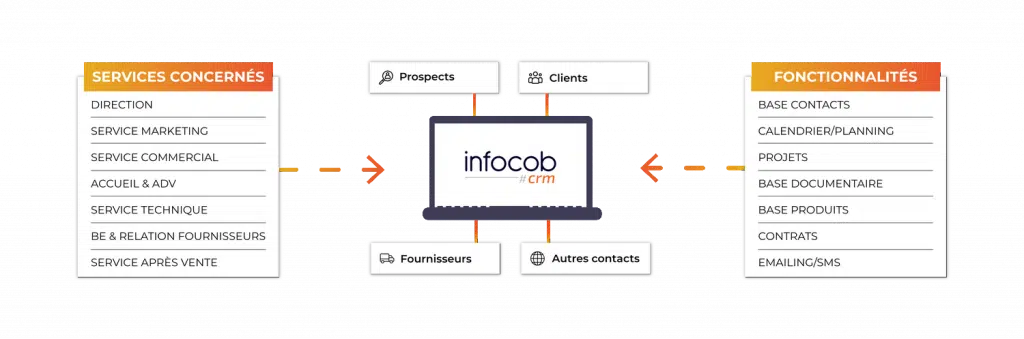 Intégration de CRM pour PME - Infocob CRM